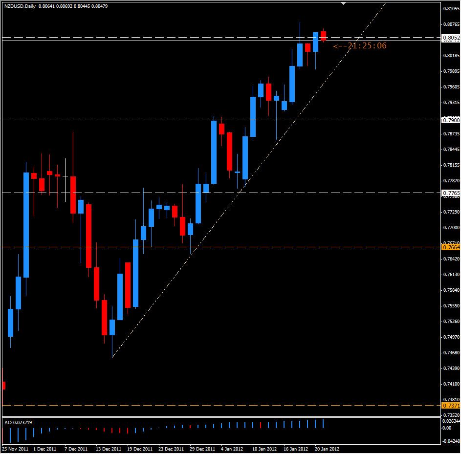 NZD/USD Daily 1/23/12 NZD/USD Daily 1/23/12